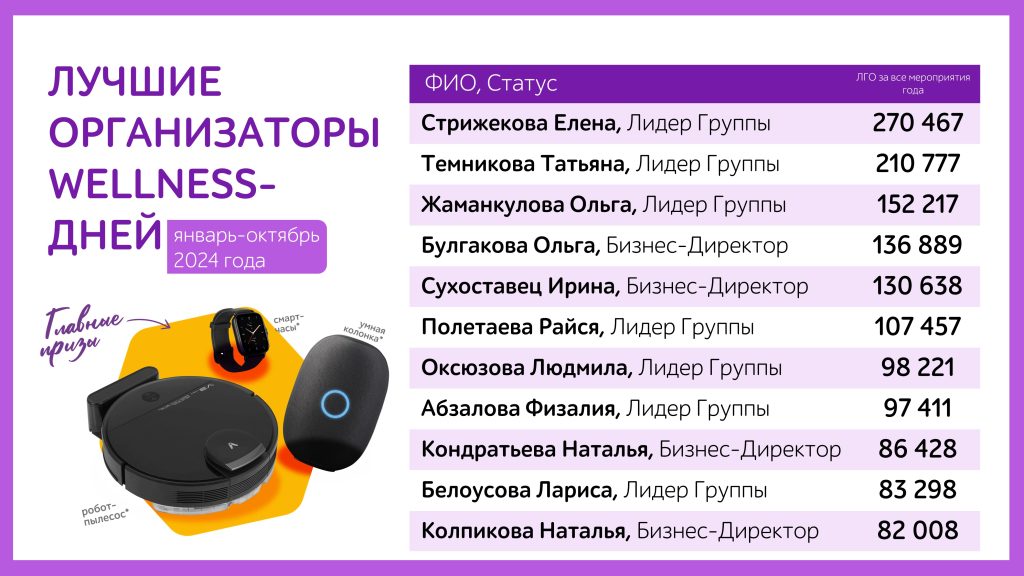 Итоги Единых wellness-дней: новые продукты и новые рекорды!