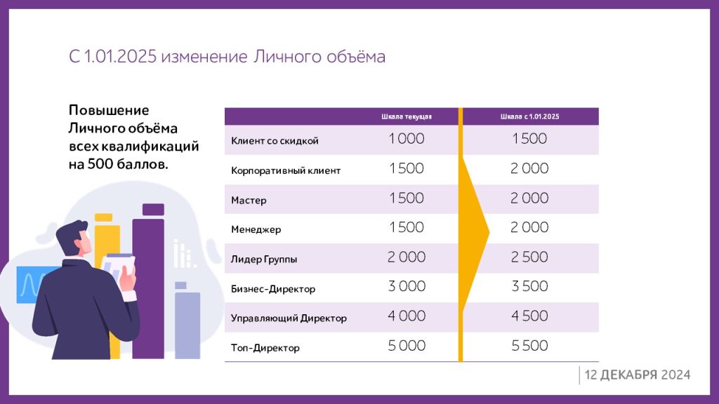 Изменения в маркетинг-плане с 1 января 2025 года